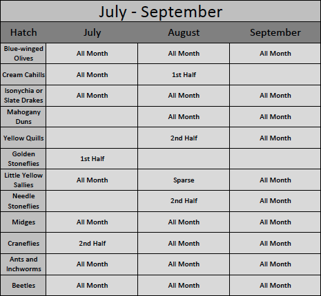 July Through September Great Smoky Mountains Hatch Chart