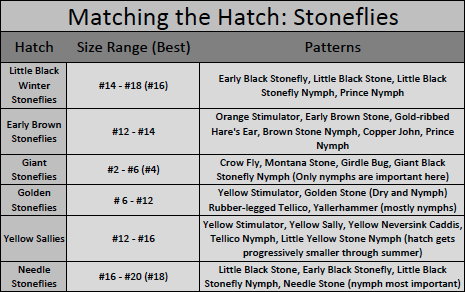 Matching stonefly hatches in the Great Smoky Mountains National Park